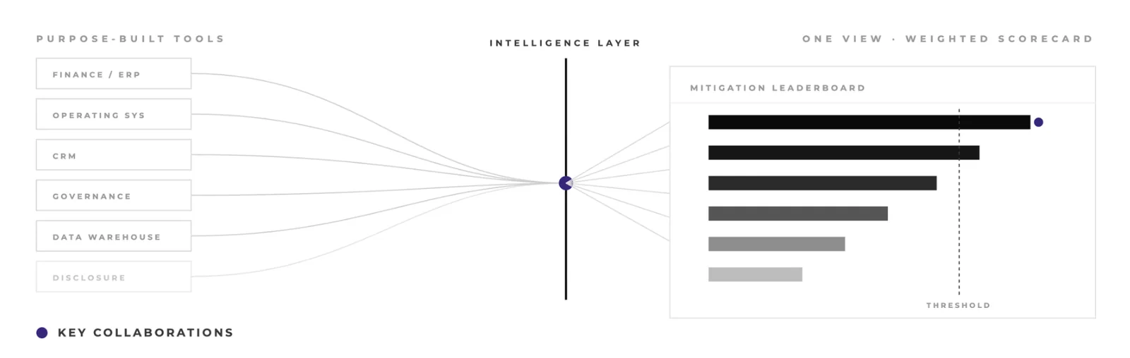 Key360 diagram showing purpose-built tools flowing through an intelligence layer to a weighted scorecard